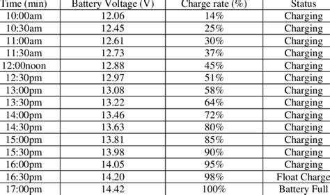 When batteries are charged they are charged up to a voltage that is determined by the battery chemistry and construction. Charging test result for 12V 7AH battery using the developed battery... | Download Table