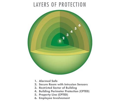 Functional Layers Of The Security Architecture Includ