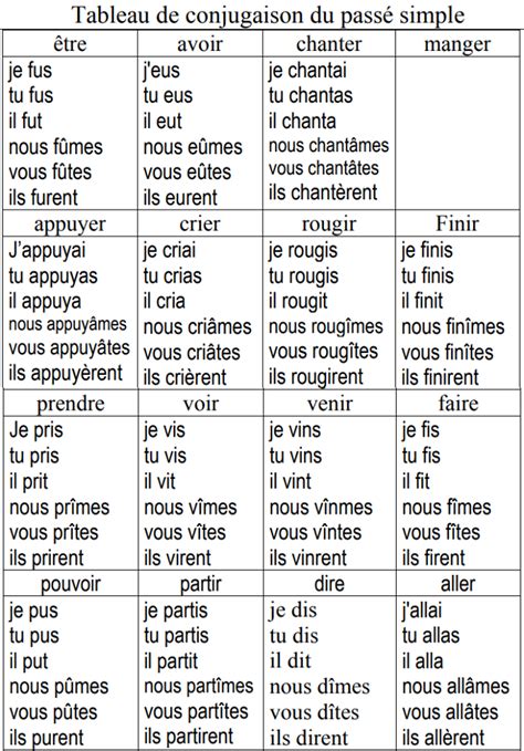 Temps composés au passif du verbe manger. Ecole élémentaire de Marnaz - Mardi 24/03 Conjugaison (CM2 ...