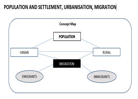 Population Growth Concept Map