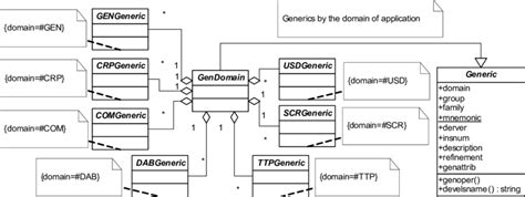 1 Generic And Generic Domains As The Uml Class Diagram Rys 31