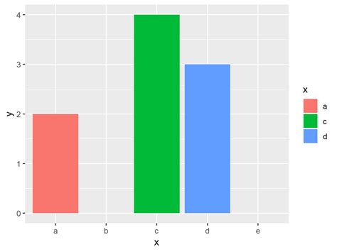 Draw Ggplot Plot With Factor Levels On X Axis In R Example Alpha Sexiz Pix