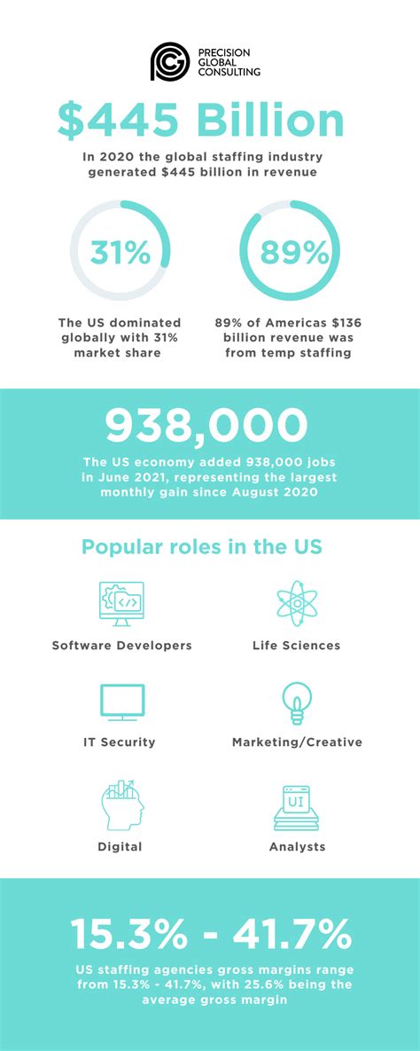 Whats Been Happening In The Us Staffing Industry In 2021 Infographic