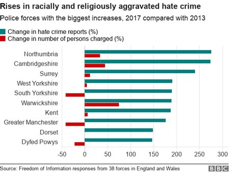hate crime charges fall despite reports doubling bbc news