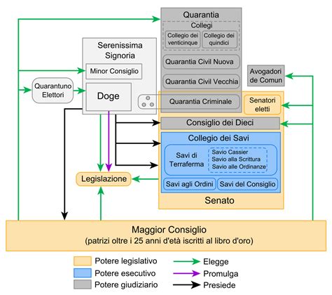 Definisce la politica del governo presenta disegni legge al parlamento. File:Governo della Repubblica di Venezia.svg - Wikimedia ...