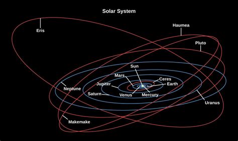 Eli5 Is The Solar System Rotating On The Same Horizontal Level Or Are