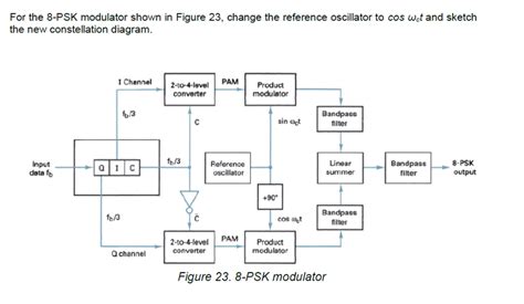 Solved For The 8 Psk Modulator Shown In Figure 23 Change