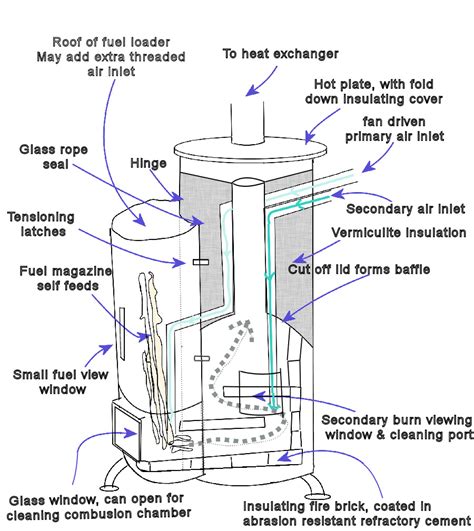 They are made of steel or cast. Woodwork Wood Gasifier Stove Planspdf PDF Plans