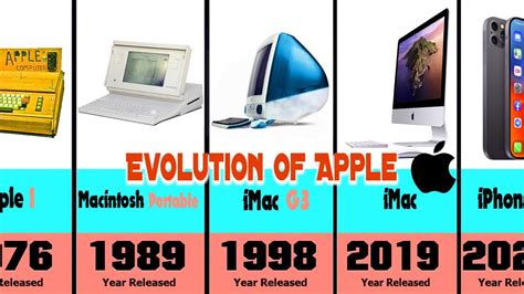 Evolution Of Apple 1976 2021 Youtube