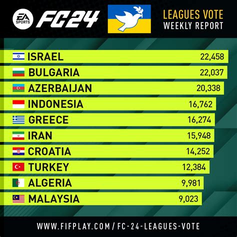 Fc 24 Leagues Voting Poll Report 9 Aug Fifplay