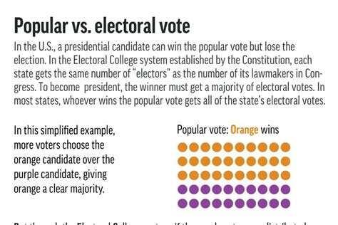 Electoral College Vs Popular Vote In The United States Political