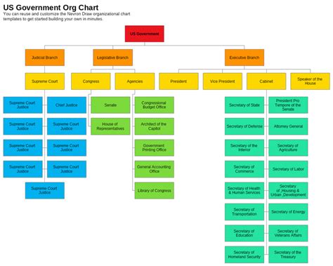 Official government of ontario account. US Government Organizational Chart Template | Nevron