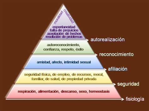 Educando En Sociedad La Piramide De Maslow Para El Usuario Digital