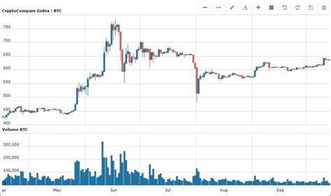 Probably one of the most talked about topics on markets in 2017 is bitcoin. Bitcoin price hits highest level since August - MarketWatch
