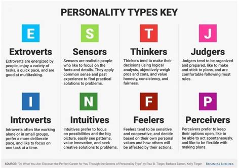 Personality Types Key Personality Types Myersbriggs Type Indicator