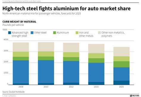 Aluminum Or Steel Which Metal Will Win Automotive Crown