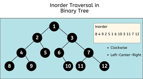 Inorder Tree Traversal In Binary Tree In C Prep Insta