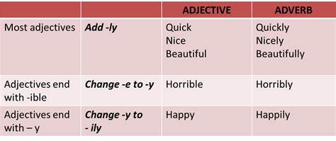 Where exactly they appear depends primarily on their type and meaning. Mr.Silva's Digital Planning: Adverbs of Manner