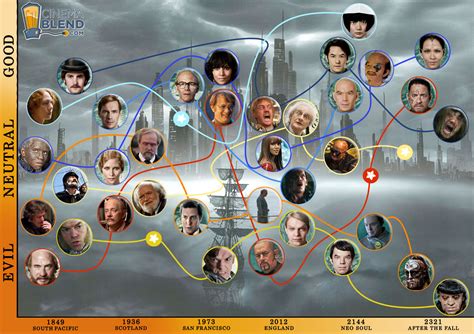 Cloud Atlas Infographic Will Ease Your Mind While Watching The Film