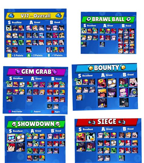 Brawl stars tier list v22! Games Tier List: 14 Brawl Stars Tier List Kairos