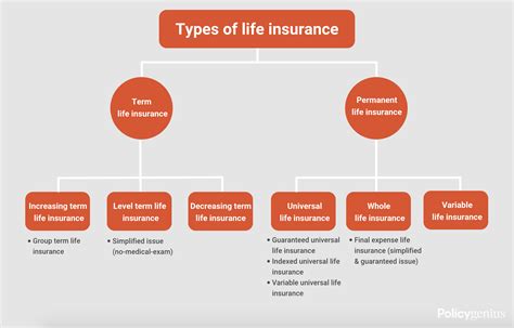 Types Of Life Insurance Policygenius