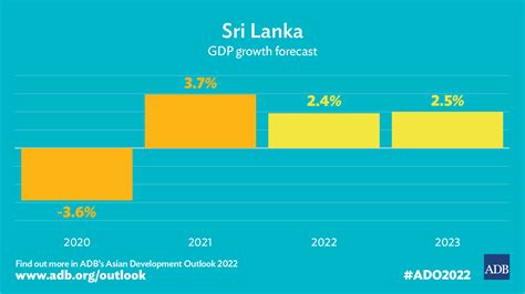 Sri Lankas Gdp Growth Projected To Dip Amid Macroeconomic Challenges