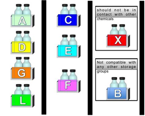 Chemical Storage Guidelines Faculty Of Engineering And Natural Sciences