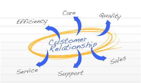 How To Build Successful Client Relationships Velocity Virtual