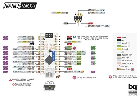 Arduino nano has 14 digital input / output pins and 8 analog pins. arduino-nano-pinout.png (1753×1240) | 電子工作, 技術, 技巧