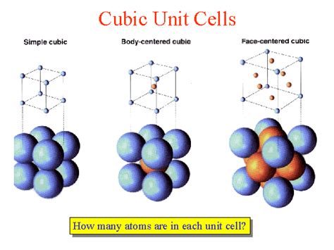 Cubic Unit Cells