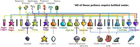 Terraria 1.3 how to get the alchemy table! Image - Potion Flowchart.png | Terraria Wiki | Fandom ...