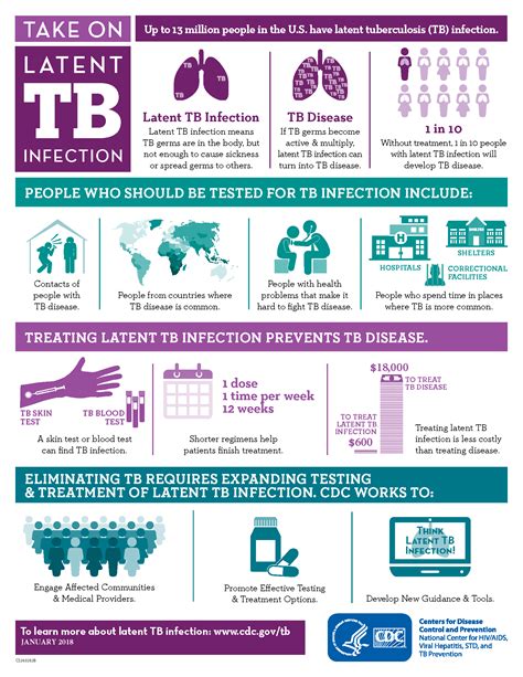 Infographics Publications And Products Tb Cdc