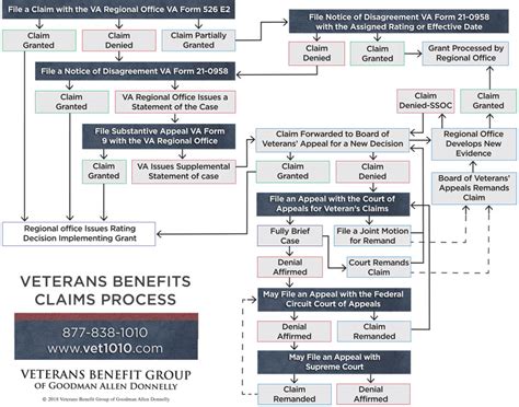 You can request for an attorney, claims agent, or veteran service organization (vso) to help prepare and submit your claims for va benefits. Veterans Benefit Group Guidelines