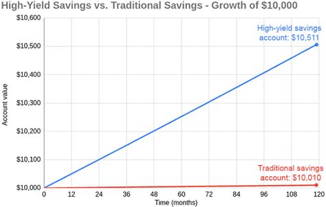 Earn More Interest With The Highest Yield Savings Accounts