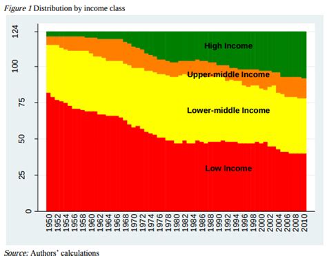 The washington post created a calculator to help you figure that out. Next Big Future: Middle-income Trap - Which countries are ...
