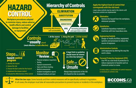 Hazard Control Infographic