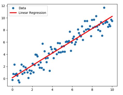 Linear Regression Model Sample Illustration Download Scientific Diagram