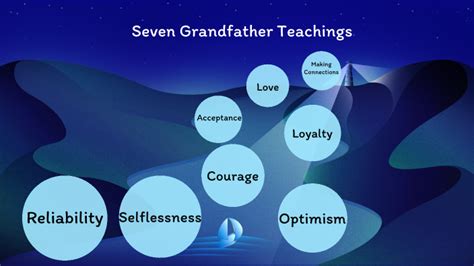 Seven Grandfather Teachings By Jenna Berry