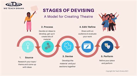 Stages Of Devising Drama Education Teaching Drama Teaching