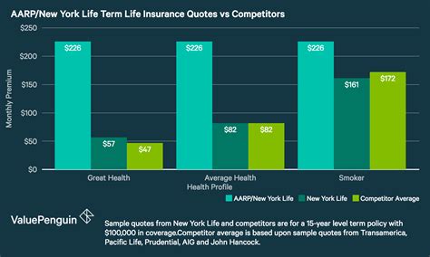 Aarp life insurance is a popular option for adults over the age of 50, seeking convenient life insurance coverage. AARP Life Insurance Review: A Good Option for Coverage with No Medical Exam or Guaranteed ...