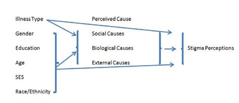 A Sociological Model Of Stigma Attributions Download Scientific Diagram