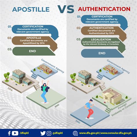 Dfa Apostille Document Authentication Step By Step Guide