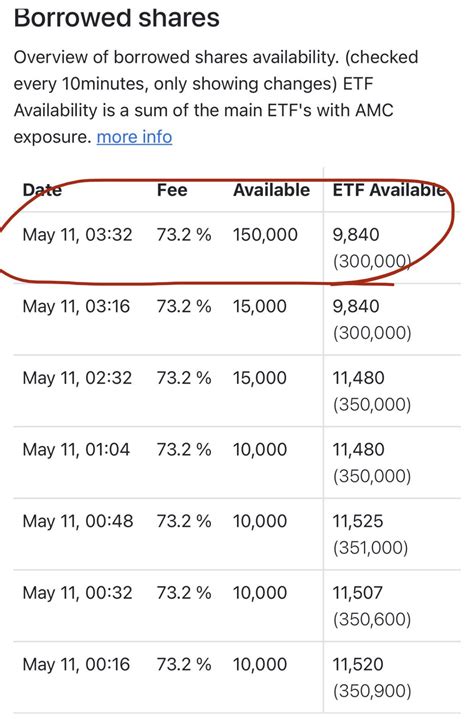 ‼️3:32am AMC Borrow rate fee is = 73.20%‼️ 🚀💎👐🦍 : r/WallStreetbetsELITE
