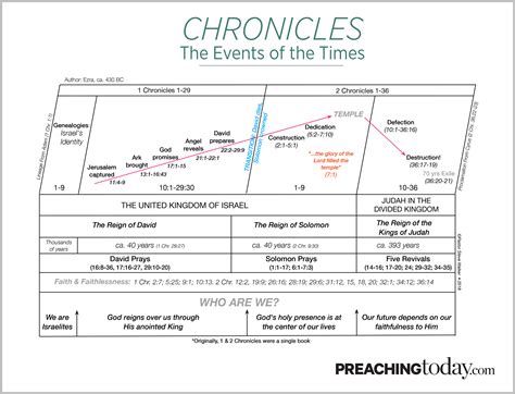 Chart Preaching Through 1 And 2 Chronicles Preaching Today