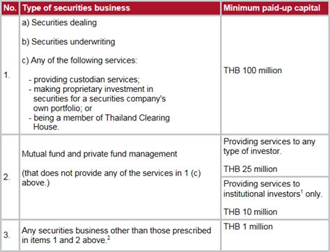 Relaxation Of The Minimum Paid Up Capital Requirements For Securities
