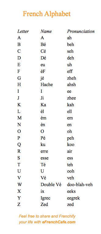 French Pronunciation Of The Alphabet Efrenchcafe
