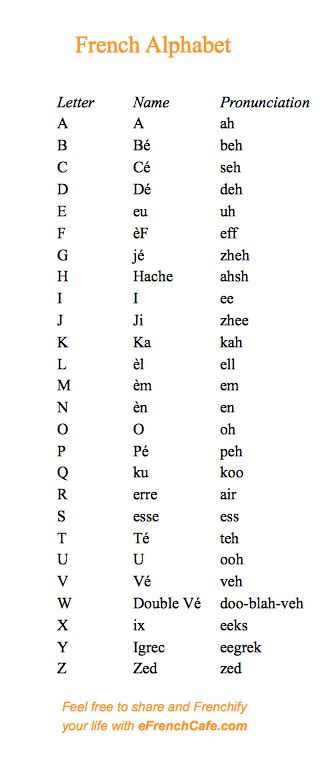 This chart shows the most common applications of the international phonetic alphabet (ipa) to represent english language pronunciations. French pronunciation of the alphabet | eFrenchCafe