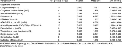 Clinical Outcomes And Relation To Positive Procalcitonin Levels
