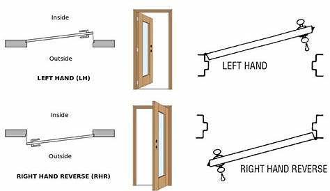 How To | Door Handing and Door Swing Guide | Swing, Doors, Emtek