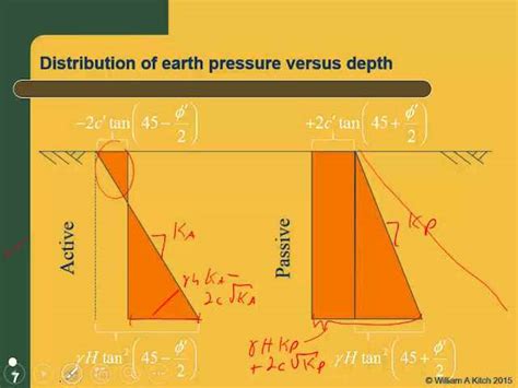 Rankine S Theory For Earth Pressure Assumptions Active Condition
